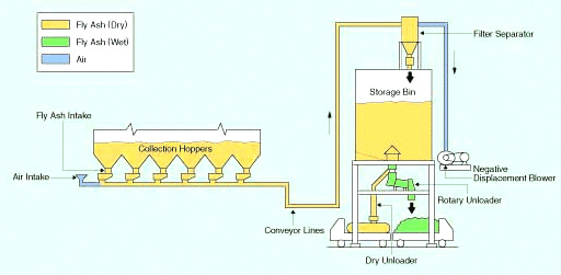 Vacuum Conveying System