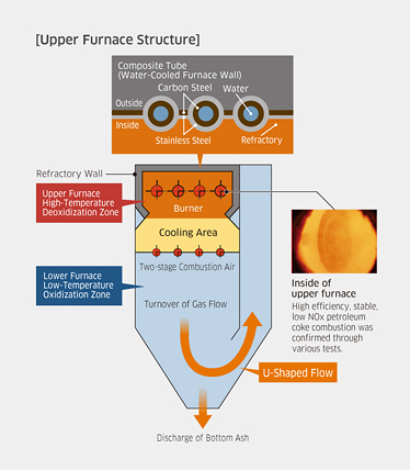 Structure of U-KACC Boiler