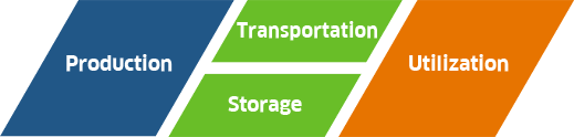 “Production”, “Transportation/Storage”, and “Utilization”