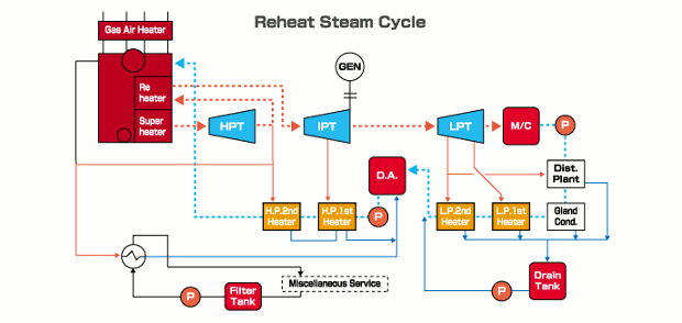 New Technology - Marine Technology | Kawasaki Heavy Industries diesel engine power plant diagram 