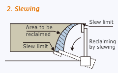 2. Slewing
