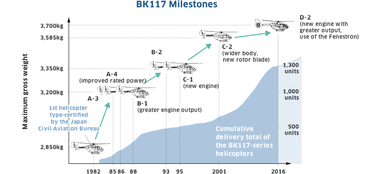 BK117 Milestones