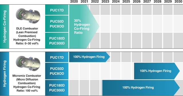 Three Key Hydrogen Combustor Technologies Hydrogen Gas Turbine Development Roadmap