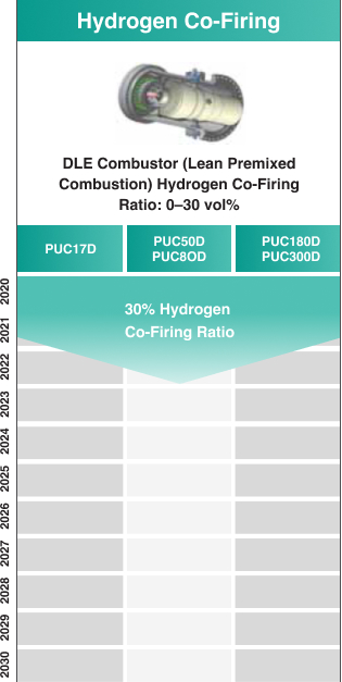 Three Key Hydrogen Combustor Technologies