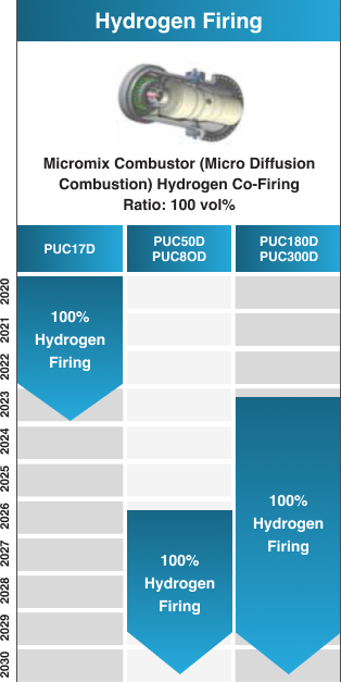 Hydrogen Gas Turbine Development Roadmap