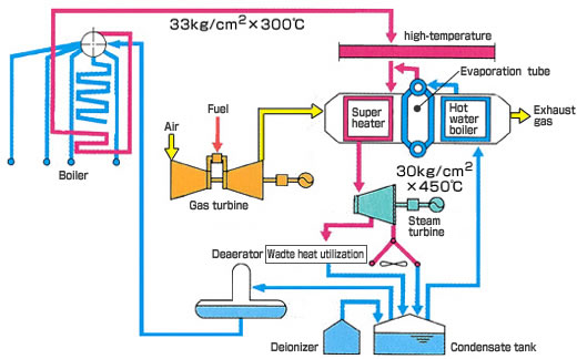 boiler power plant