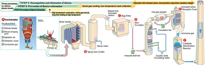 Flue Gas Processing System