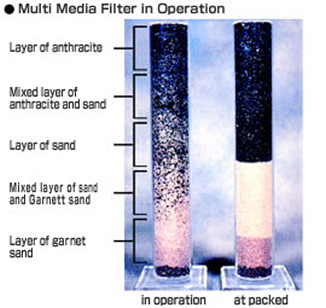 Multi Media Filter in Operation