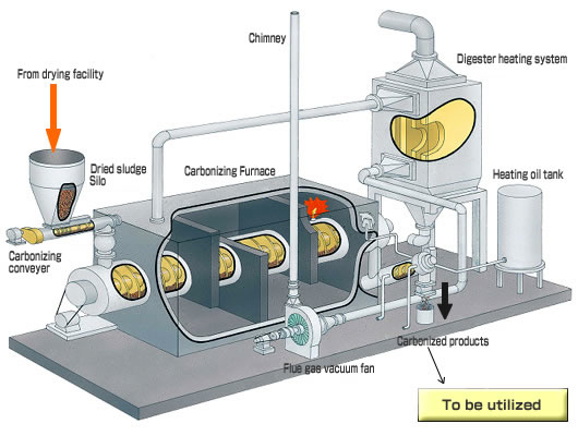 Sludge Carbonizing Processing System
