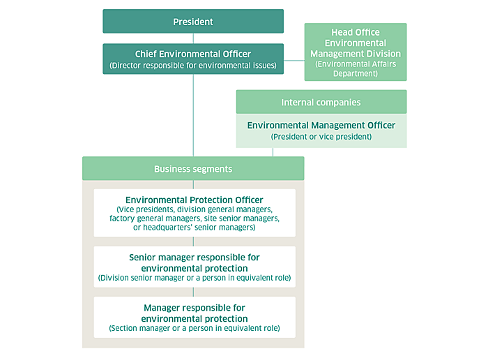Environment Management Division