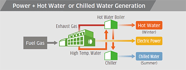 Power + Hot Water or Chilled Water Generation