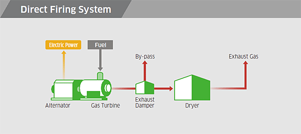 Direct Firing System